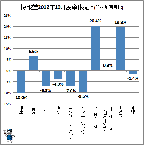 博報堂2012年10月度単体売上(前々年同月比)