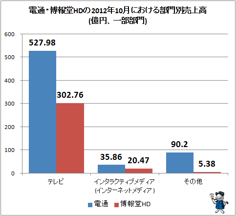 電通・博報堂HDの2012年10月における部門別売上高(億円、一部部門)