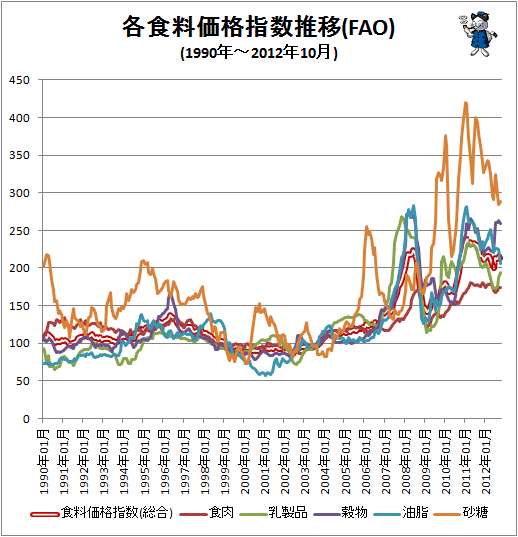 ↑ 各食料価格指数推移(FAO)(1990年-)