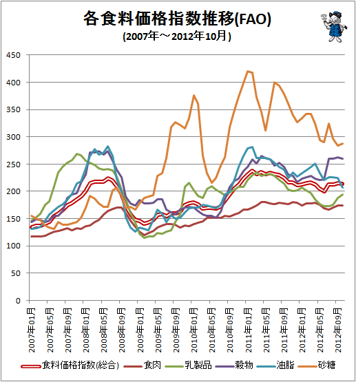 ↑ 各食料価格指数推移(FAO)(2007年-)