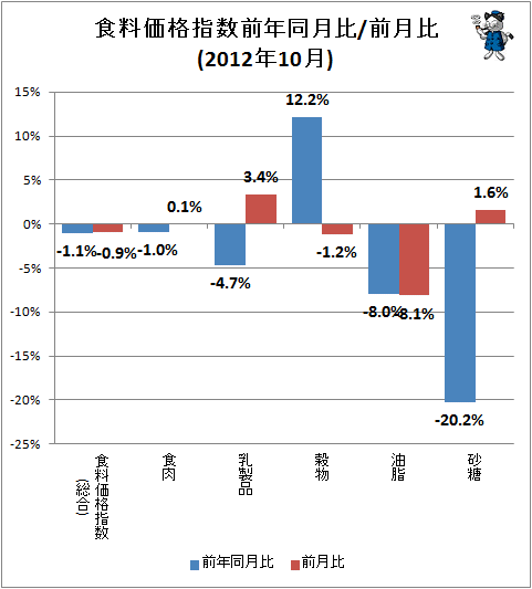 ↑ 食料価格指数前年同月比/前月比(2012年10月)