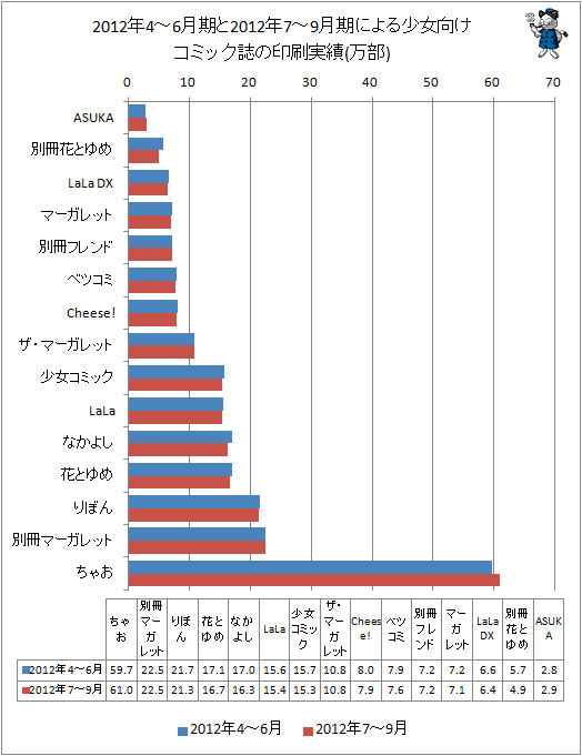 2012年4-6月期と最新データ(2012年7-9月期)による少女向けコミック誌の印刷実績