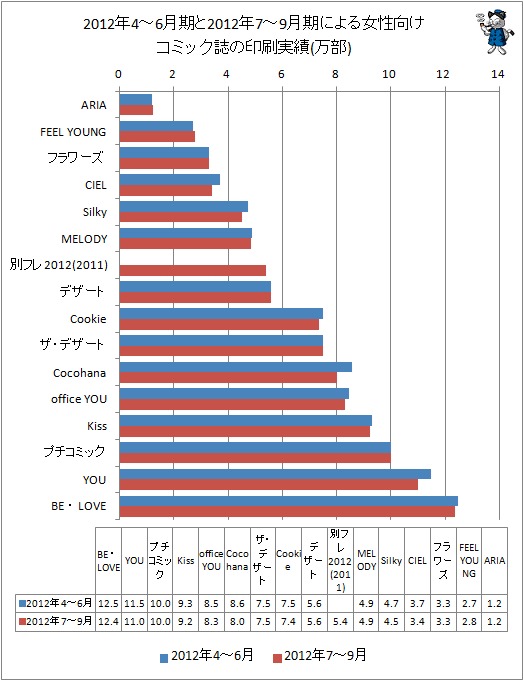 22012年4-6月期と最新データ(2012年7-9月期)による女性向けコミック誌の印刷実績