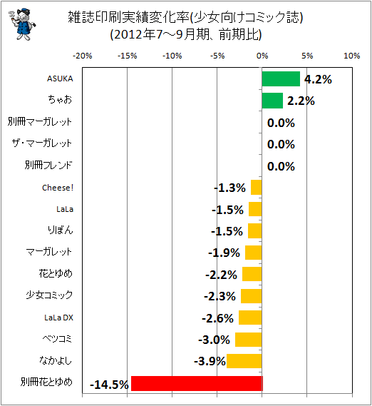 雑誌印刷実績変化率(少女向けコミック誌)