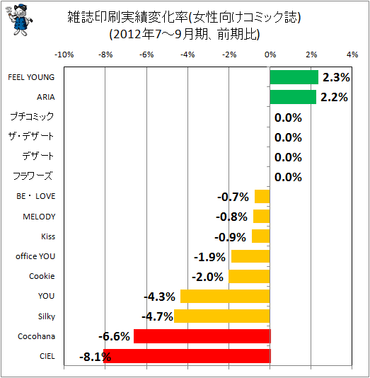 雑誌印刷実績変化率(女性向けコミック)