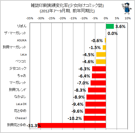 雑誌印刷実績変化率(少女向けコミック誌)(2012年7-9月期、前年同期比)