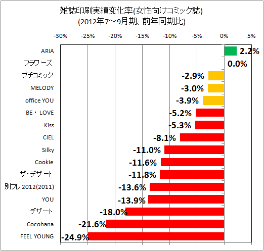 雑誌印刷実績変化率(女性向けコミック誌)(2012年7-9月期、前年同期比)