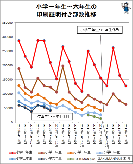 ↑ 小学一年生-六年生の印刷証明付き部数推移