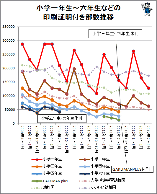 ↑ 小学一年生-六年生などの印刷証明付き部数推移
