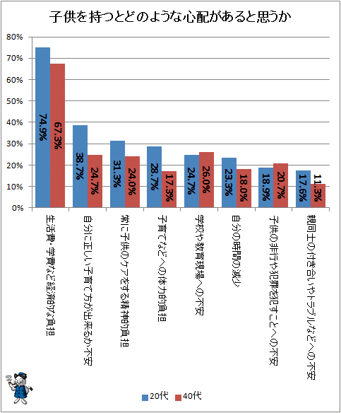 ↑ 子供を持つとどのような心配があると思うか