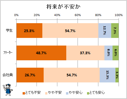 ↑ 将来が不安か