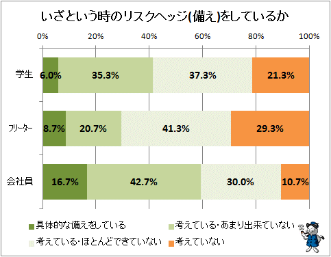 ↑ いざという時のリスクヘッジ(備え)をしているか