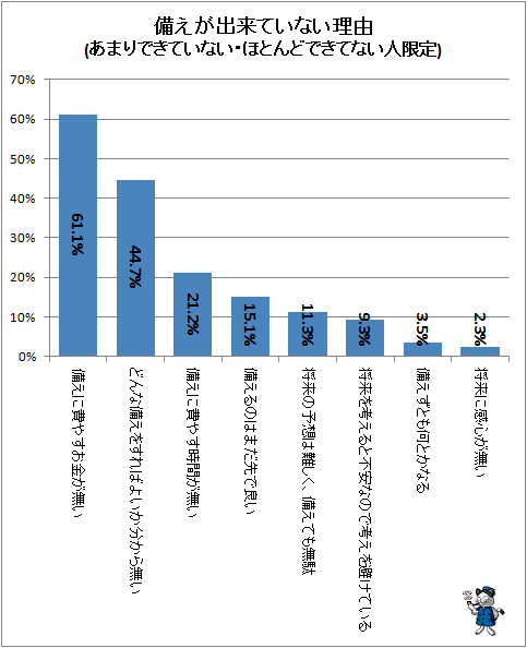 ↑ 備えが出来ていない理由(あまりできていない・ほとんどできてない人限定)