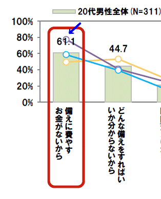 ↑ リリースでの該当グラフ。紫の「フリーター」項目がとびぬけて高い値を示しているのが分かる
