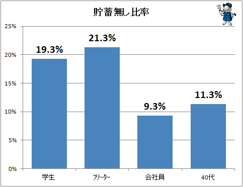 ↑ 貯蓄無し比率
