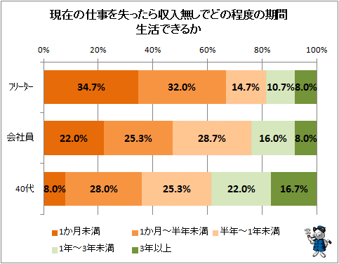 ↑ 現在の仕事を失ったら収入無しでどの程度の期間生活できるか