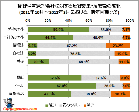 ↑ 賃貸住宅管理会社に対する反響効果・反響数の変化(2011年10月-2012年3月における、前年同期比で)