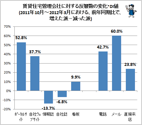 ↑ 賃貸住宅管理会社に対する反響数の変化・DI値(2011年10月-2012年3月における、前年同期比で、増えた派-減った派)