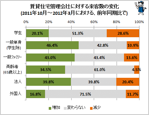 ↑ 賃貸住宅管理会社に対する来客数の変化(2011年10月-2012年3月における、前年同期比で)
