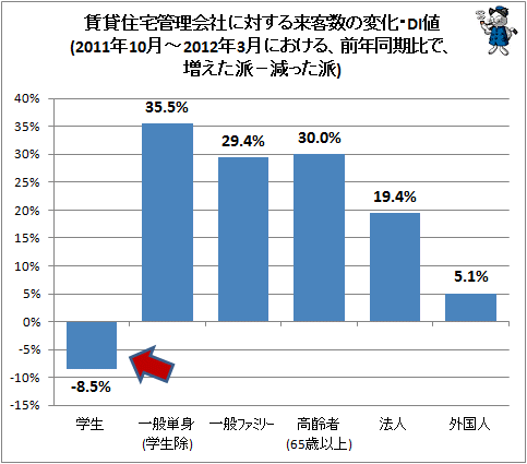 ↑ 賃貸住宅管理会社に対する来客数の変化・DI値(2011年10月-2012年3月における、前年同期比で、増えた派-減った派)