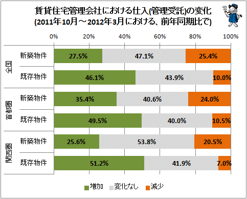 ↑ 賃貸住宅管理会社における仕入(管理受託)の変化(2011年10月-2012年3月における、前年同期比で)