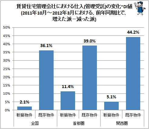 ↑ 賃貸住宅管理会社における仕入(管理受託)の変化・DI値(2011年10月-2012年3月における、前年同期比で、増えた派-減った派)