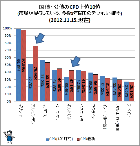 ↑ 国債・公債のCPD上位10位(市場が見なしている、今後5年間でのデフォルト確率)(2012年11月15日時点)