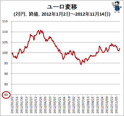 ↑ ユーロ変移(対円、終値、2011年1月3日-2012年11月14日)