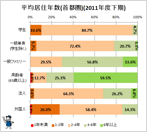 ↑ 平均居住年数(首都圏)(2011年度下期)