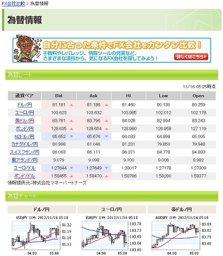 ↑ 為替情報・トップページ。情報の提供はマネーパートナーズ