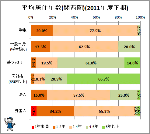 ↑ 平均居住年数(関西圏)(2011年度下期)