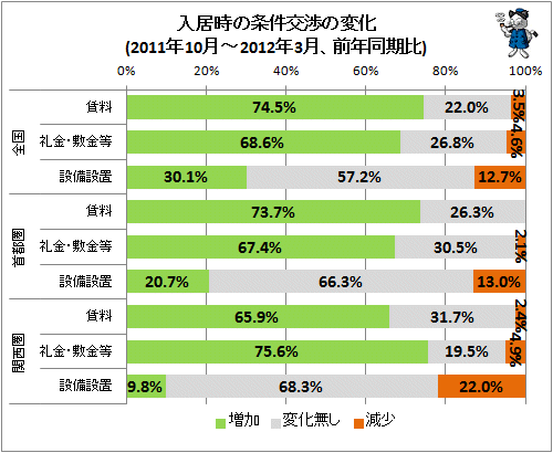 ↑ 入居時の条件交渉の変化(2011年10月-2012年3月、前年同期比)