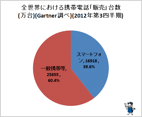 ↑ 全世界における携帯電話「販売」台数(万台)(Gartner調べ)(2012年第3四半期)