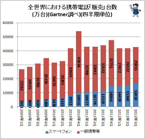 ↑ 全世界における携帯電話「販売」台数(万台)(Gartner調べ)(四半期単位)
