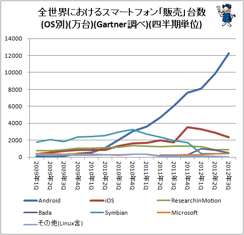 ↑ 全世界におけるスマートフォン「販売」台数(OS別)(万台)(Gartner調べ)(四半期単位)