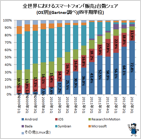 ↑ 全世界におけるスマートフォン「販売」台数シェア(OS別)(Gartner調べ)(四半期単位)