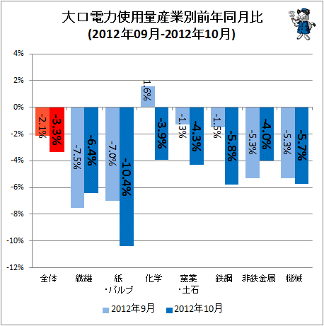 大口電力使用量産業別前年同月比(2012年09月-2012年10月)