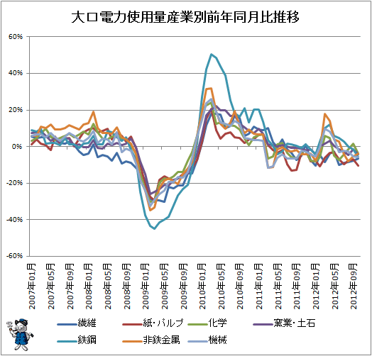 大口電力使用量産業別前年同月比推移