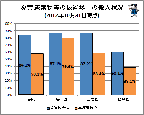 ↑ 災害廃棄物等の仮置場への搬入状況(2012年10月31日時点)
