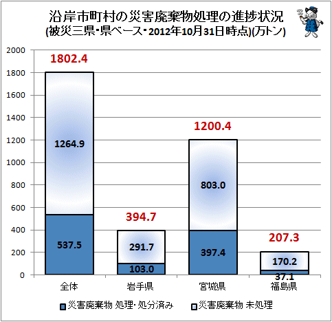↑ 沿岸市町村の災害廃棄物処理の進捗状況(被災三県・県ベース・2012年10月31日時点)(万トン)