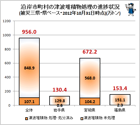 ↑ 沿岸市町村の津波堆積物処理の進捗状況(被災三県・県ベース・2012年10月31日時点)(万トン)
