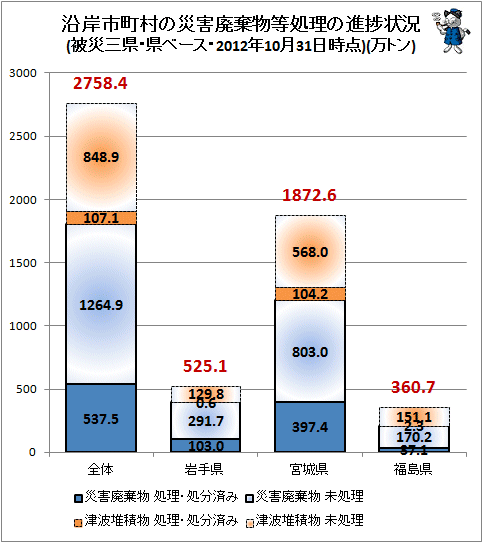 ↑ 沿岸市町村の災害廃棄物等処理の進捗状況(被災三県・県ベース・2012年10月31日時点)(万トン)