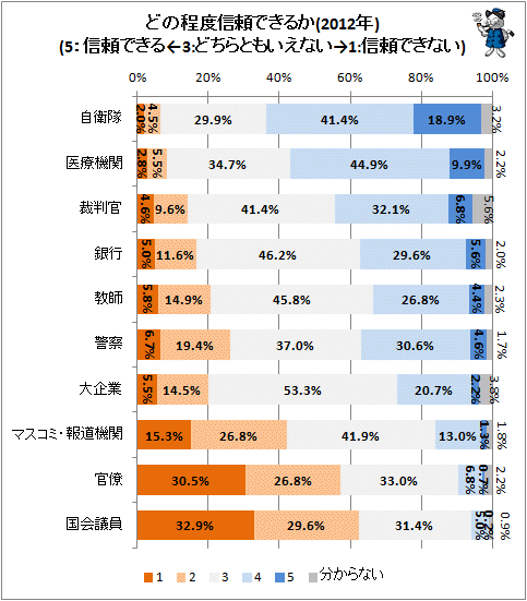 ↑ どの程度信頼できるか(2012年)(5:信頼できる←3:どちらともいえない→1:信頼できない)