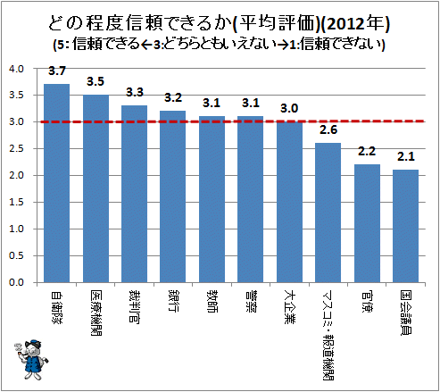 ↑ どの程度信頼できるか(2012年)(平均評価)(5:信頼できる←3:どちらともいえない→1:信頼できない)