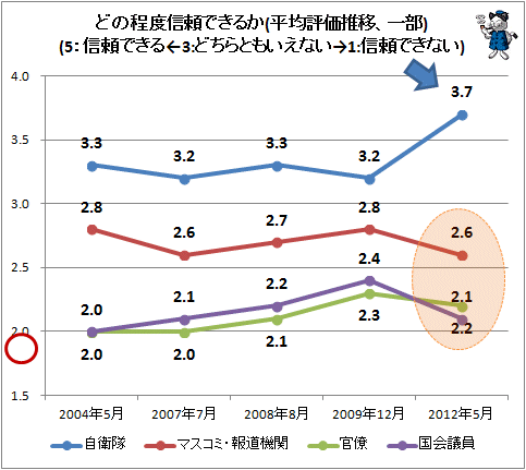↑ どの程度信頼できるか(平均評価推移、一部)(5:信頼できる←3:どちらともいえない→1:信頼できない)