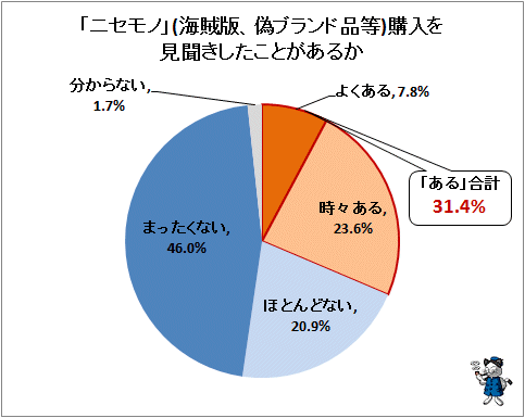 ↑ 「ニセモノ」(海賊版、偽ブランド品等)購入を見聞きしたことがあるか