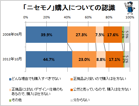 ↑ 「ニセモノ」購入についての認識