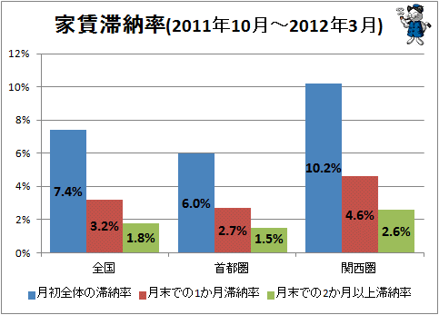 ↑ 家賃滞納率(2011年10月-2012年3月)