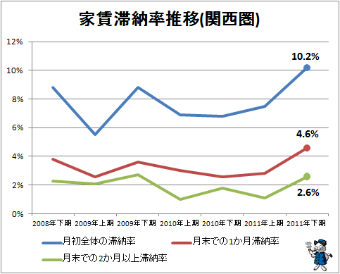 ↑ 家賃滞納率推移(関西圏)