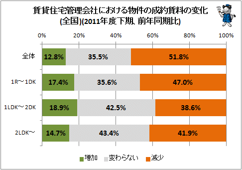 ↑ 賃貸住宅管理会社における物件の成約賃料の変化(全国)(2011年度下期、前年同期比)
